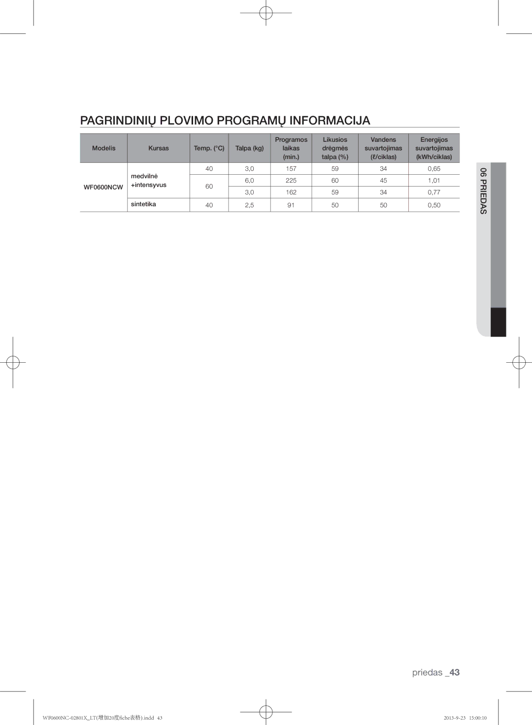 Samsung WF0602NCE/YLE, WF0600NCW/YLE manual Pagrindinių Plovimo Programų Informacija 