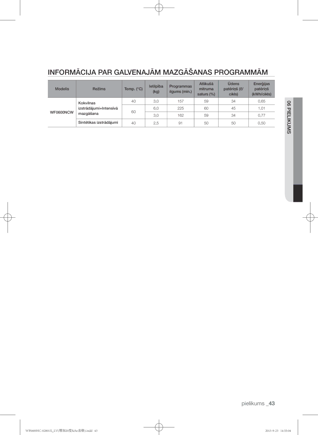 Samsung WF0602NCE/YLE, WF0600NCW/YLE manual Informācija PAR Galvenajām Mazgāšanas Programmām 