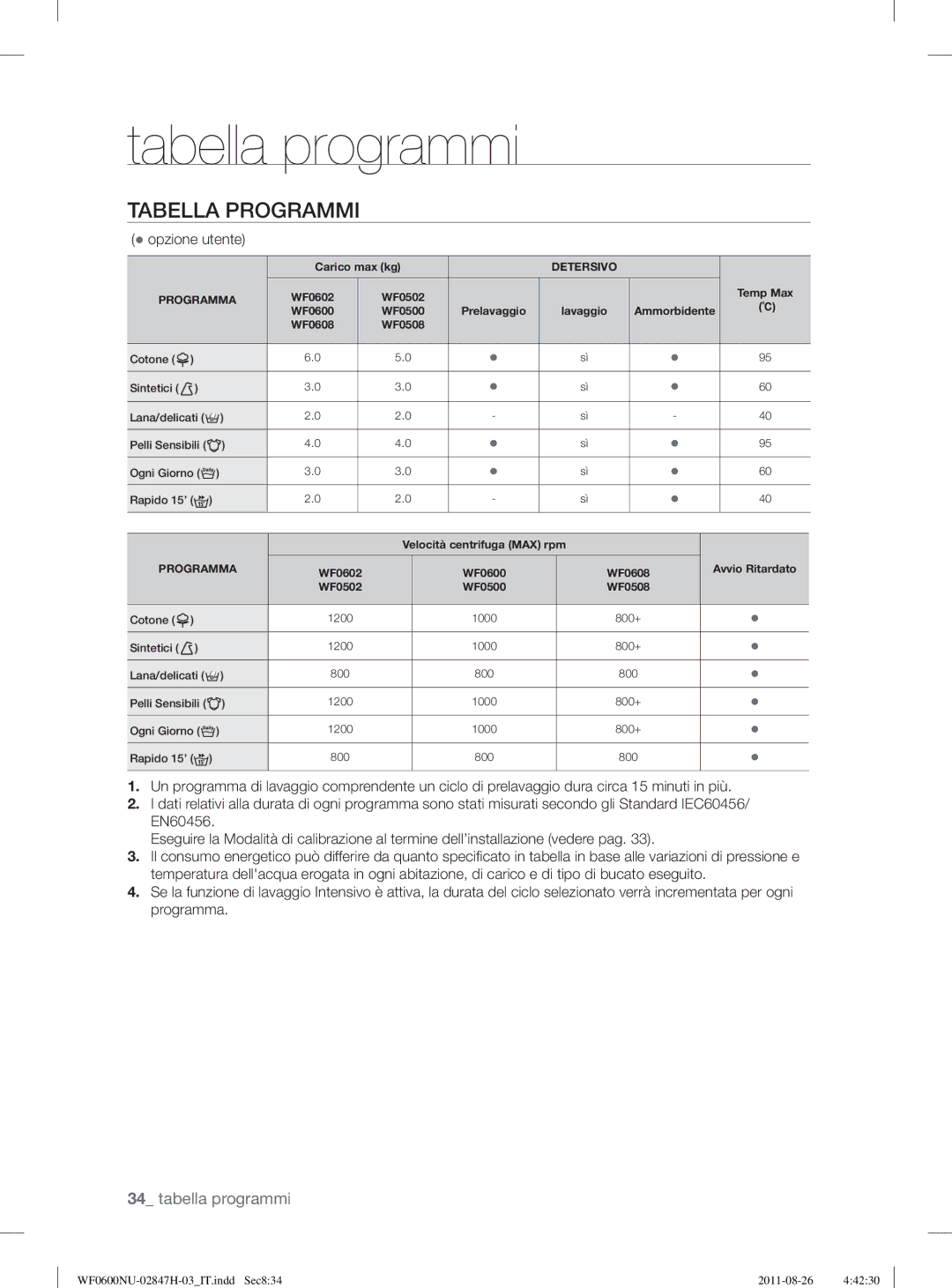 Samsung WF0600NUWG/XET, WF0602AUWG/XET manual Tabella programmi, Tabella Programmi, Opzione utente 