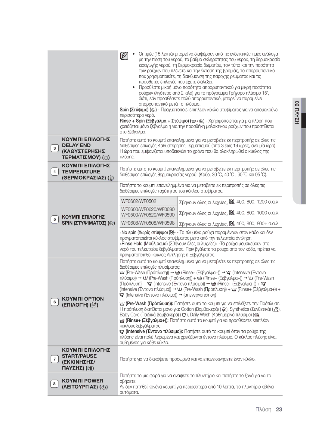 Samsung WF0600NXW/XEO manual WF0602/WF0502, Intensive Έντονο πλύσιμο  απενεργοποίηση 