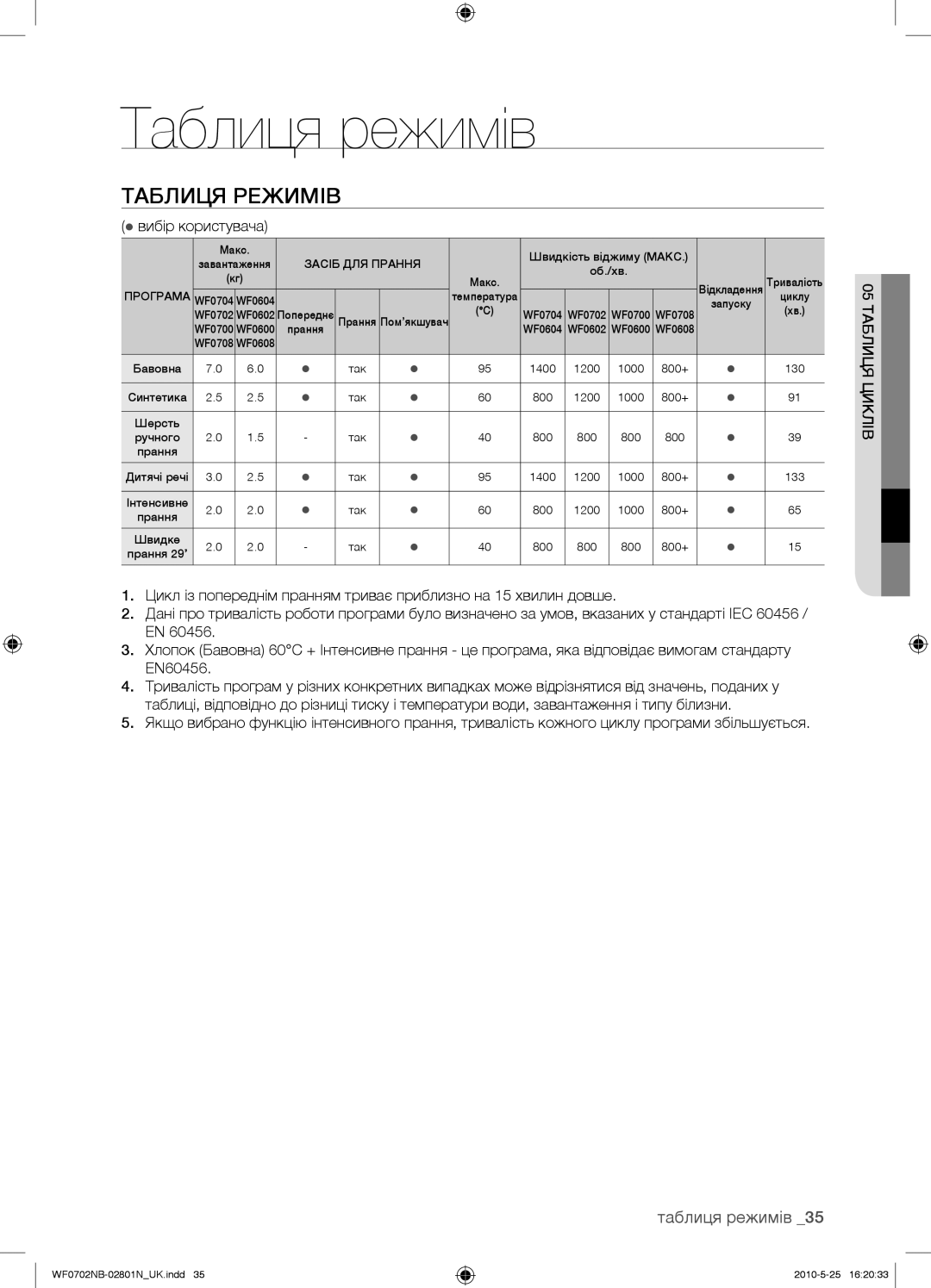 Samsung WF0600NBX/YLP, WF0602NBE/YLP manual Таблиця режимів, Таблиця Режимів,  вибір користувача, 05 Таблиця Циклів 