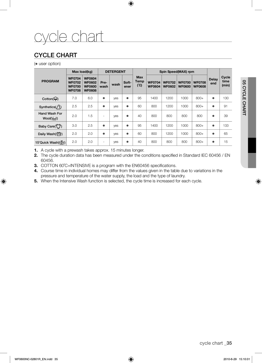 Samsung WF0602NCE/YLE manual Cycle chart, Cycle Chart,  user option 