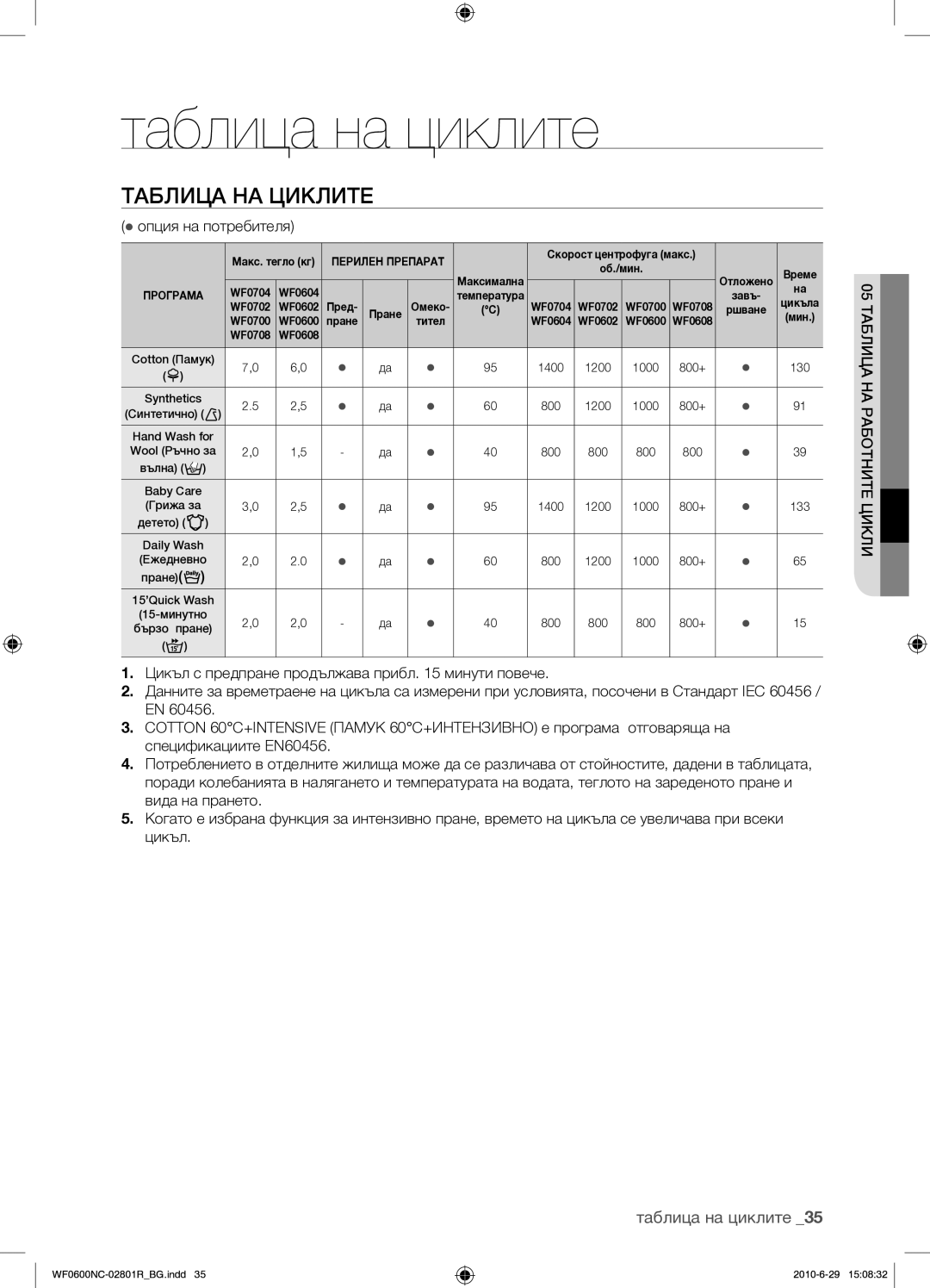 Samsung WF0602NCE/YLE manual Таблица на циклите, Таблица НА Циклите,  опция на потребителя, 05 Таблица НА Работните Цикли 