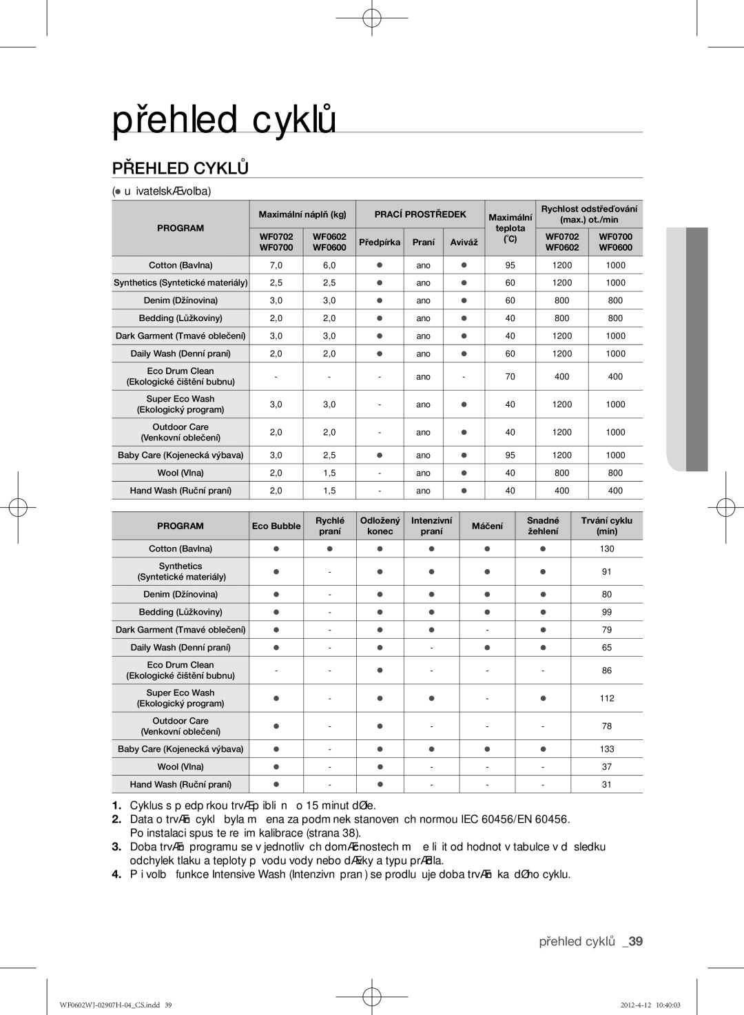 Samsung WF0602WJC/YLE manual  uživatelská volba, 05 Přehled cyklů 