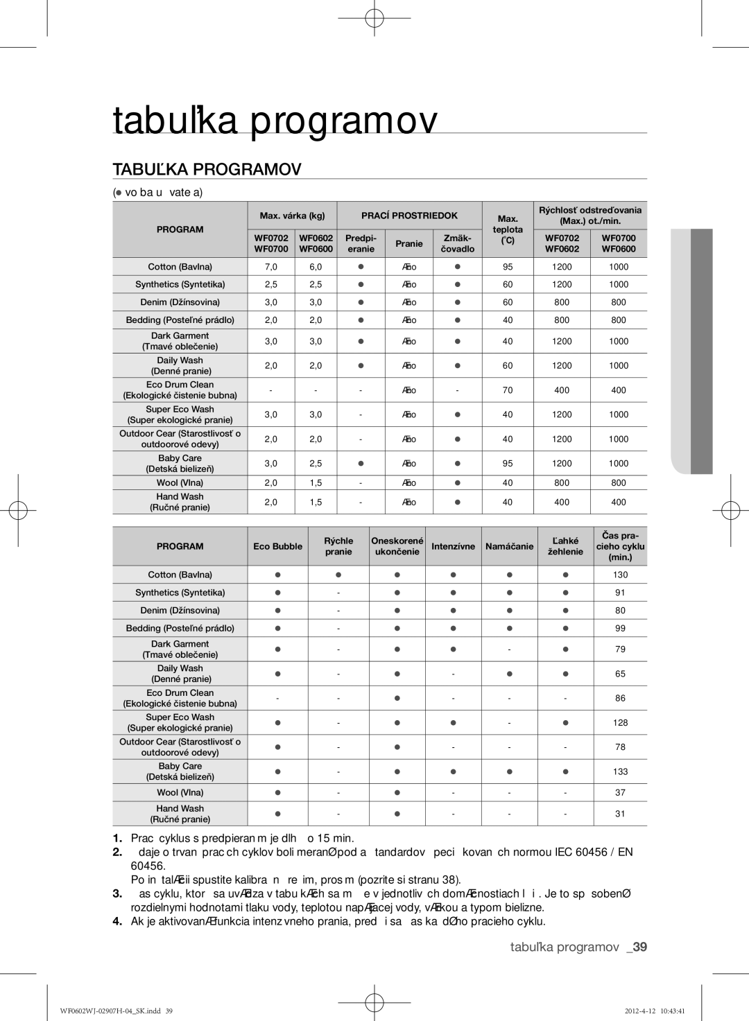 Samsung WF0602WJC/YLE manual Tabuľka programov,  voľba užívateľa 