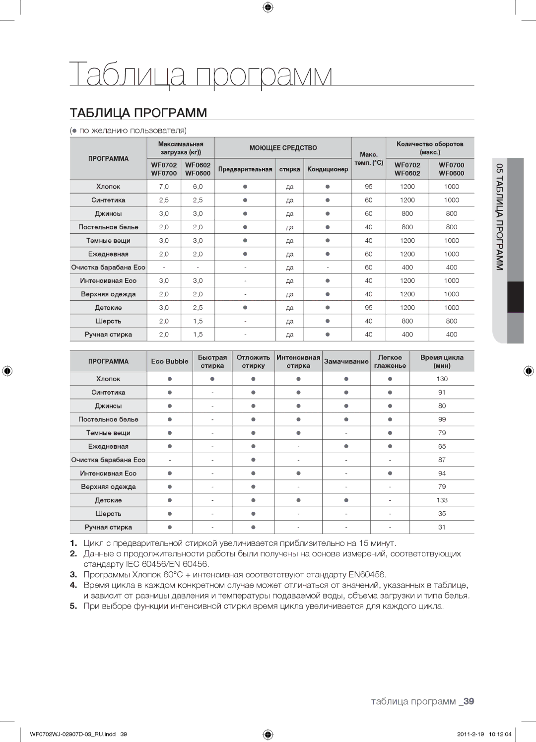 Samsung WF0602WJWDYLP, WF0702WJW/YLP, WF0602WJW/YLP Таблица программ,  по желанию пользователя, 05 Таблица Программ 