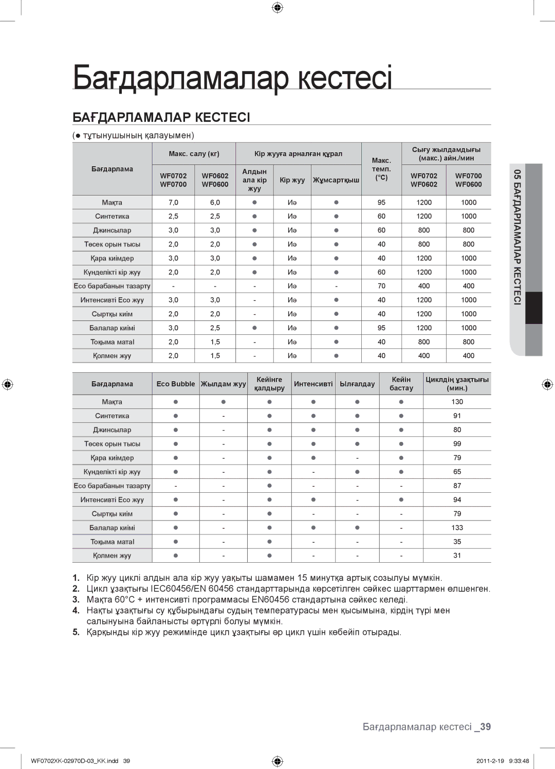 Samsung WF0602WKN/YLP manual Бағдарламалар кестесі, Бағдарламалар Кестесі,  тұтынушының қалауымен, 05БАҒДАРЛАМАЛАР Кестесі 