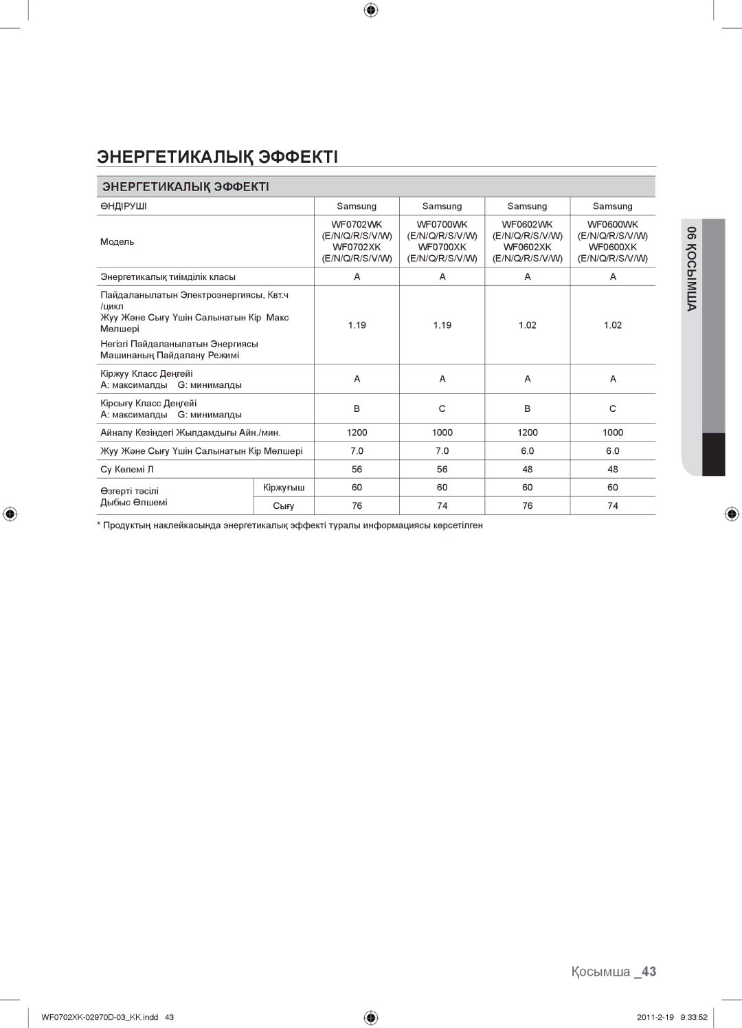 Samsung WF0702WKE/YLP, WF0602WKE/YLP, WF0602WKN/YLP, WF0702WKEDYLP, WF0702WKV/YLP, WF0702WKVDYLP manual Энергетикалық Эффекті 