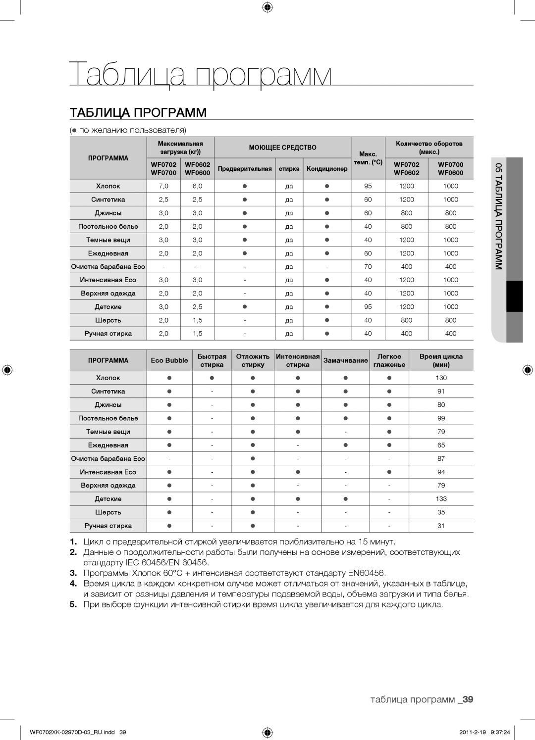 Samsung WF0702WKV/YLP, WF0602WKE/YLP, WF0602WKN/YLP Таблица программ,  по желанию пользователя, 05 Таблица Программ 