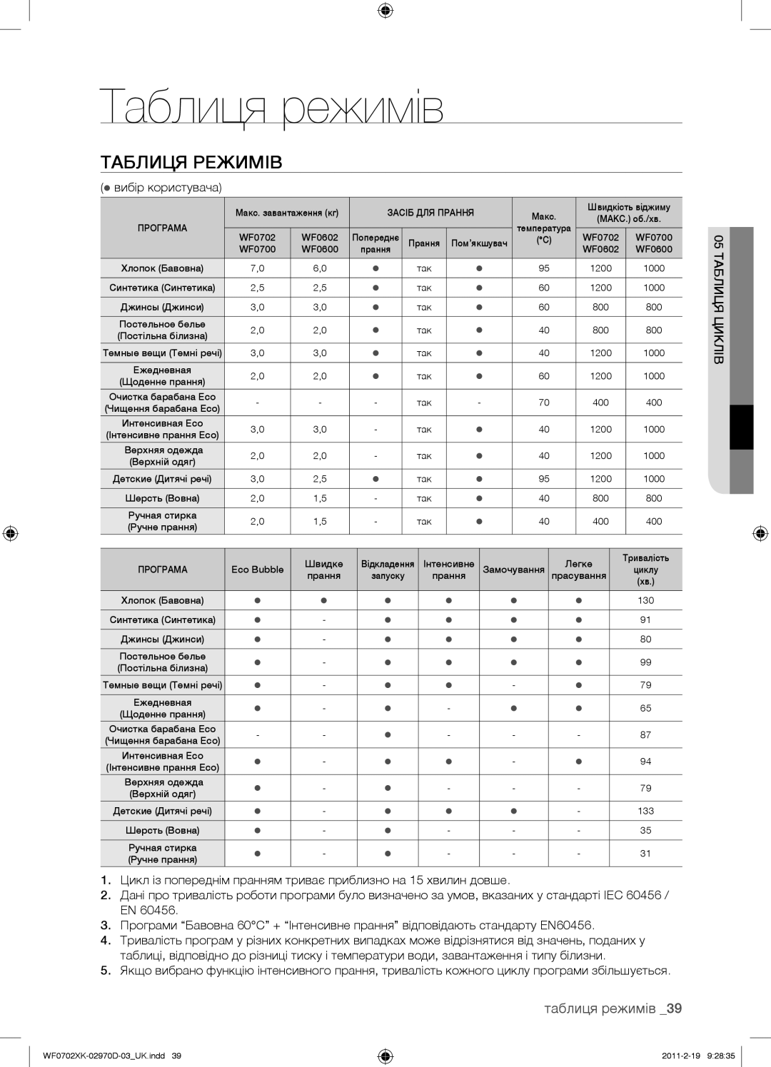 Samsung WF0702WKEDYLP, WF0602WKE/YLP manual Таблиця режимів, Таблиця Режимів,  вибір користувача, 05 Таблиця Циклів 