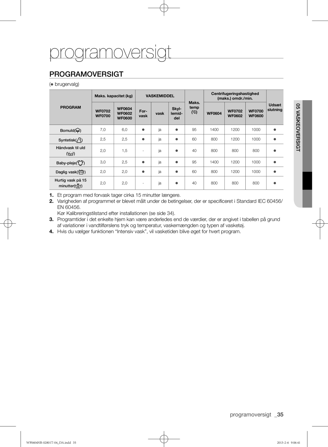 Samsung WF0604NBW/XEE, WF0604NBE/XEE manual Programoversigt,  brugervalg, Askeoversigt 