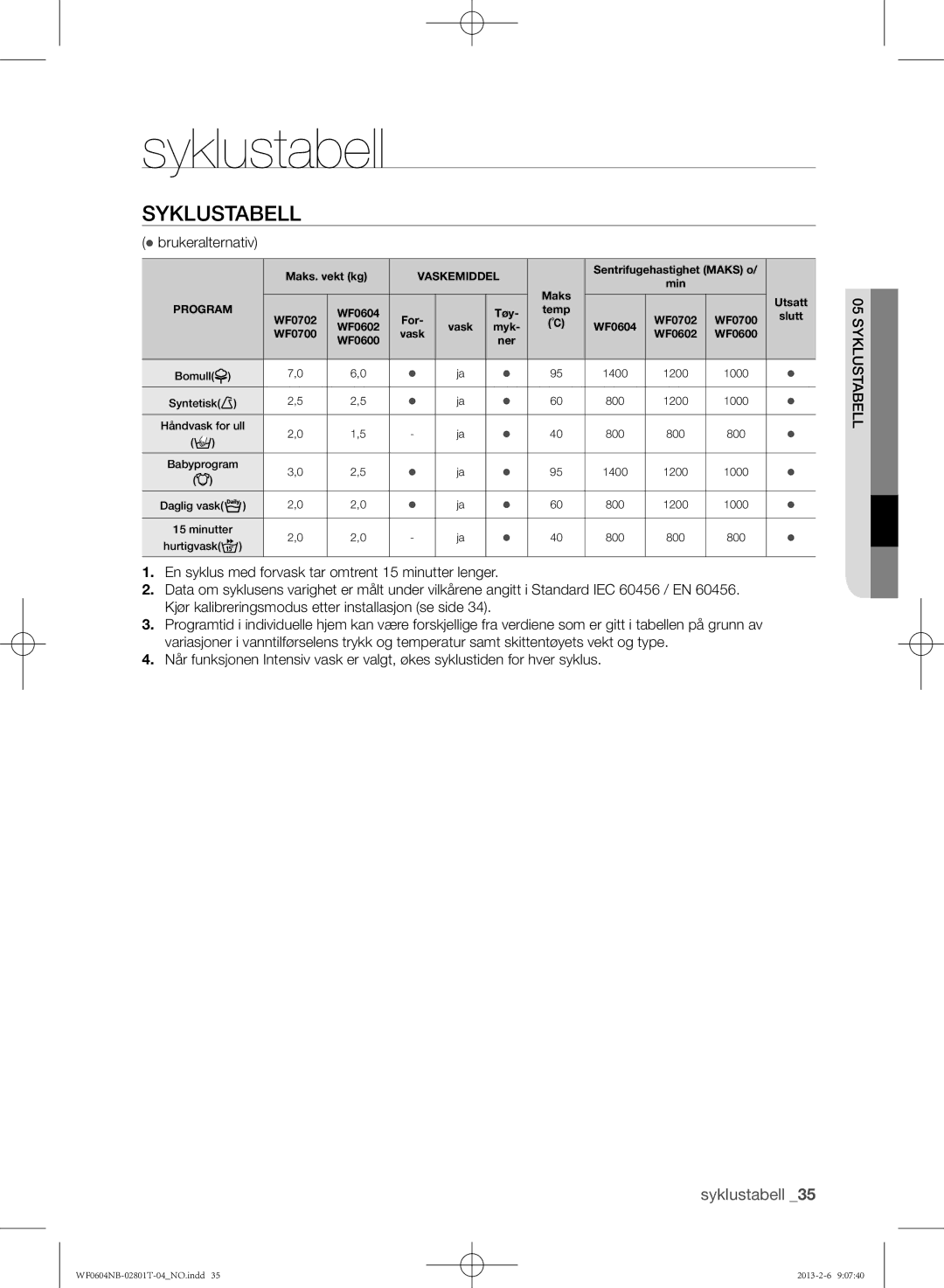 Samsung WF0604NBW/XEE, WF0604NBE/XEE manual Syklustabell,  brukeralternativ, 05yklustabell 