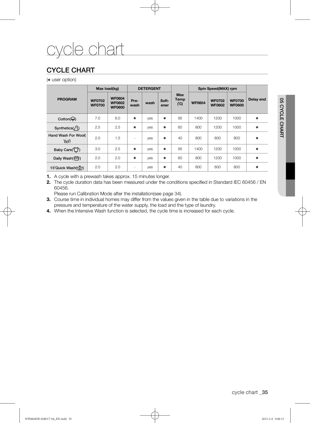 Samsung WF0604NBW/XEE, WF0604NBE/XEE manual Cycle chart,  user option, Art cleCych05 