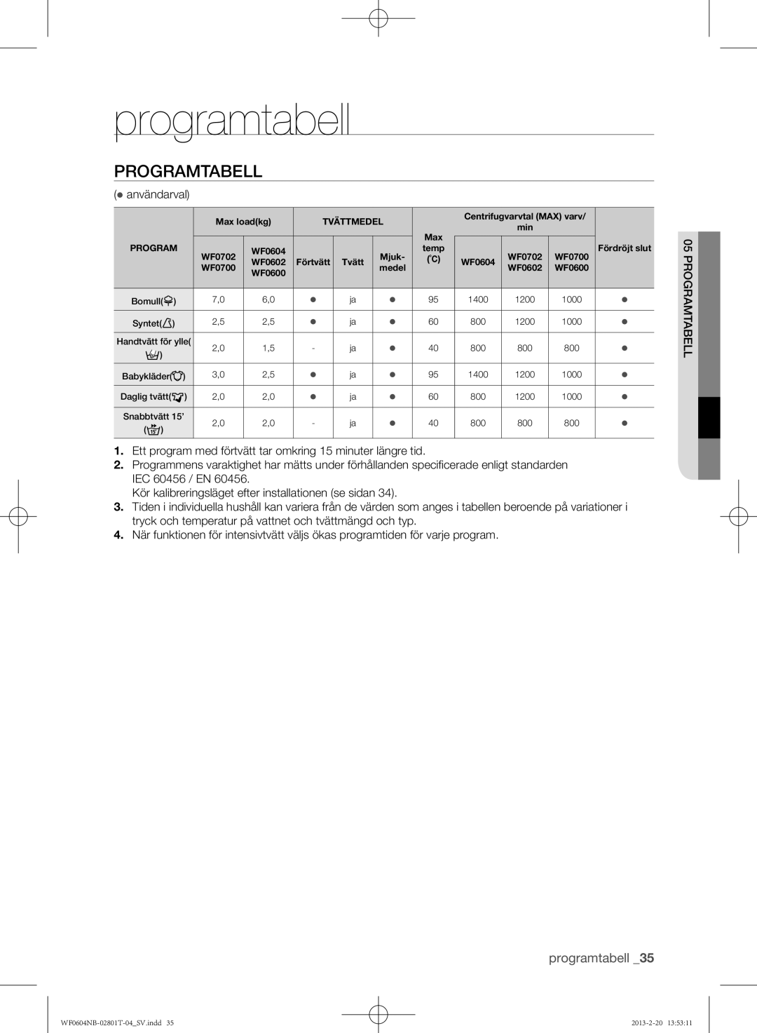 Samsung WF0604NBW/XEE, WF0604NBE/XEE manual  användarval, 05Programtabell 