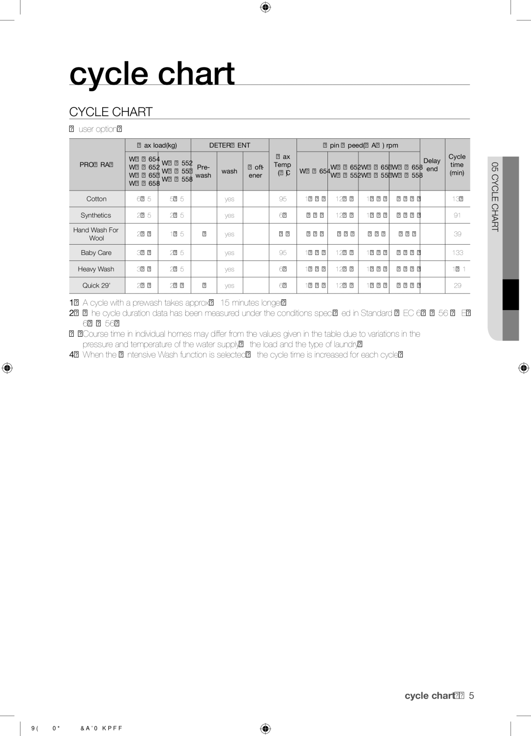 Samsung WF0650NHW/XTC manual Cycle chart, Cycle Chart 