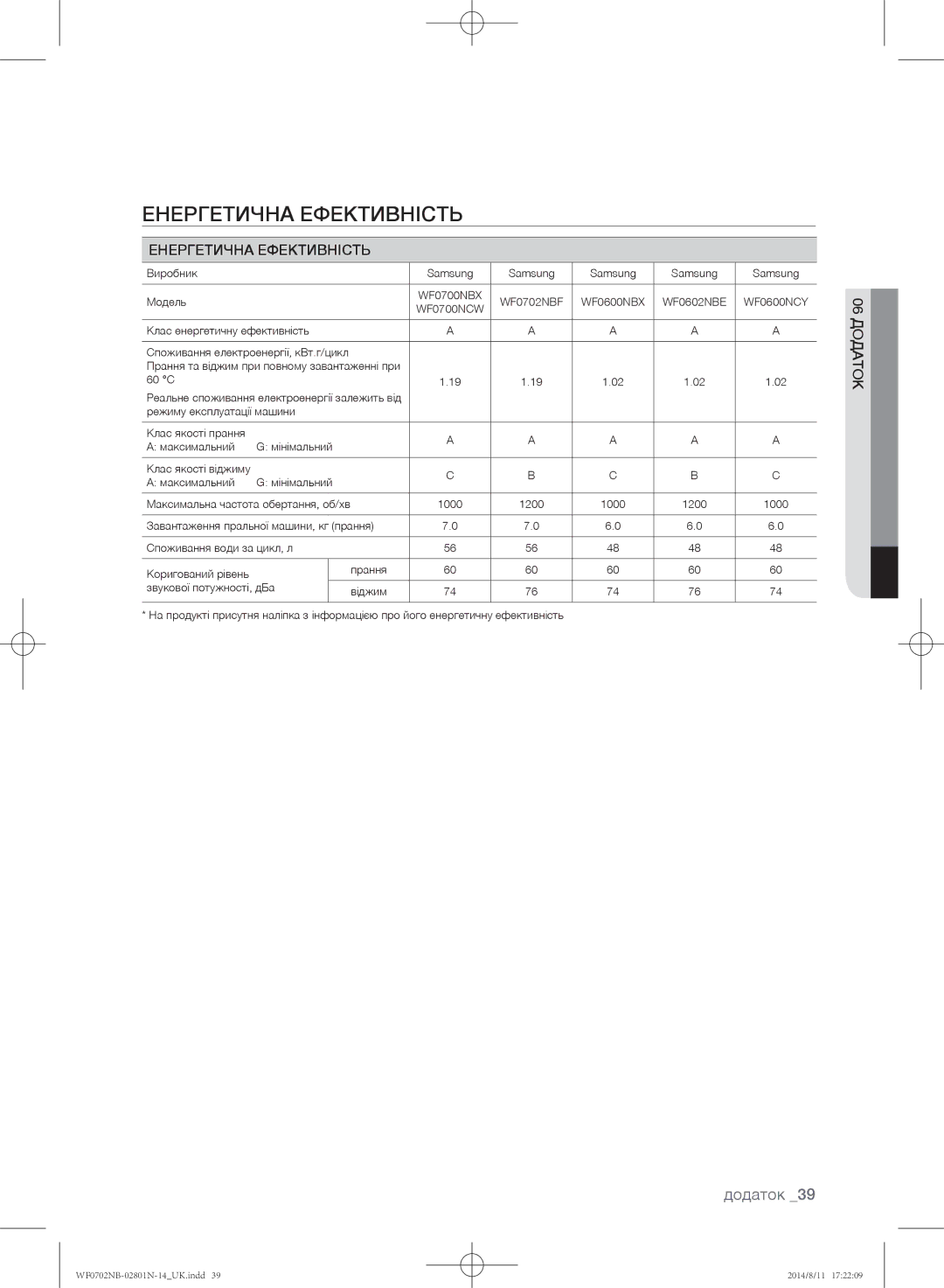 Samsung WF0700NCW/YLP, WF0700NBX1/YLP, WF0702NBF1/YLP, WF0700NBX/YLP manual Енергетична ефективність, Енергетична Ефективність 