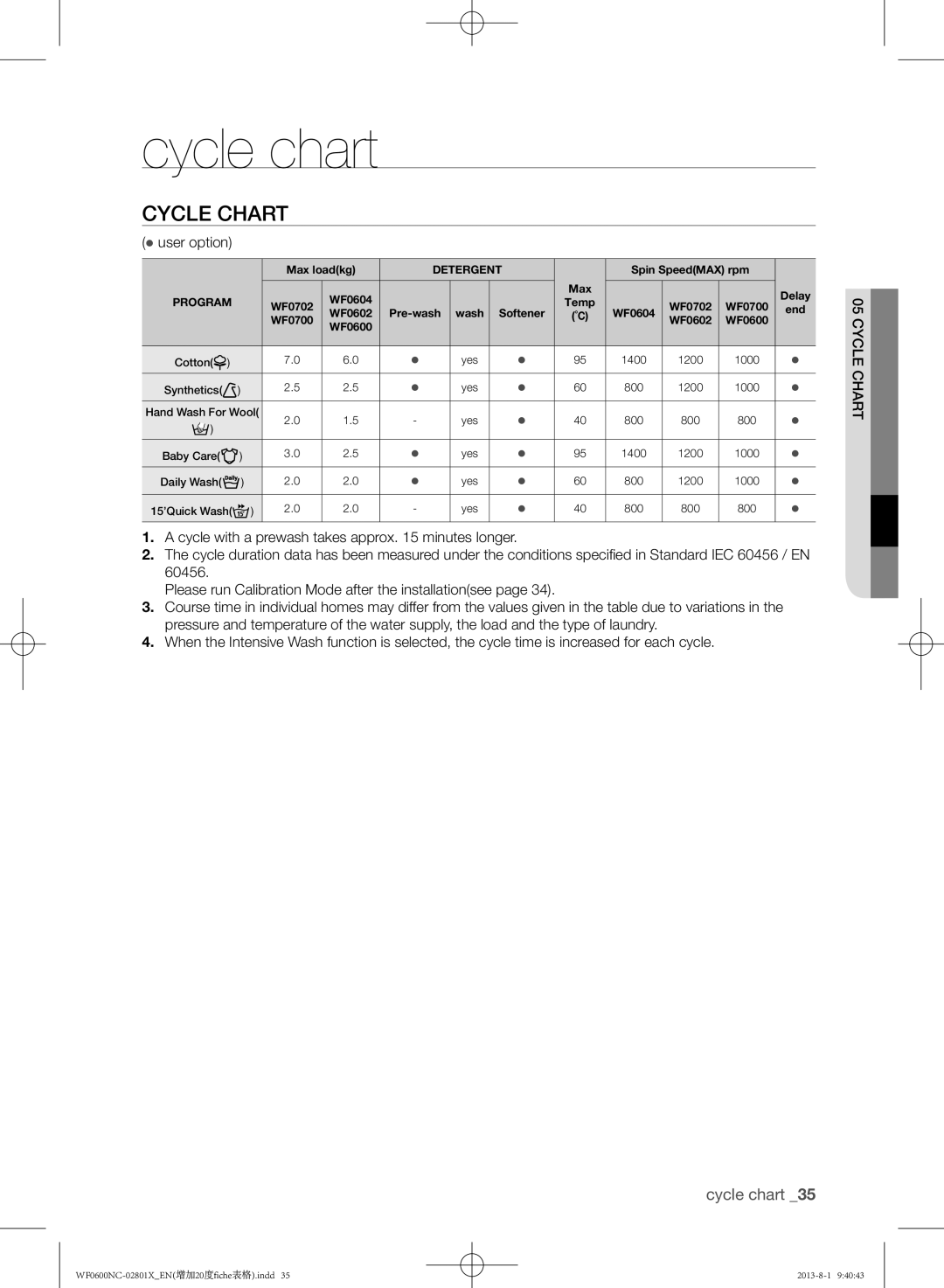 Samsung WF0602NCE/YLE, WF0700NCE/YLE, WF0600NCW/YLE manual Cycle chart 