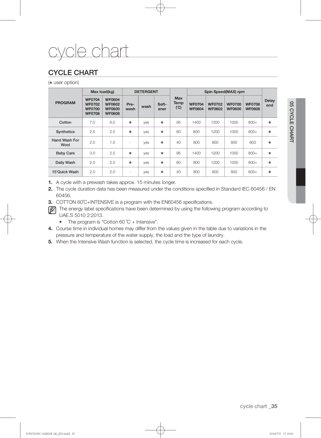 Samsung WF0700NCW/XSG manual Cycle chart,  user option 