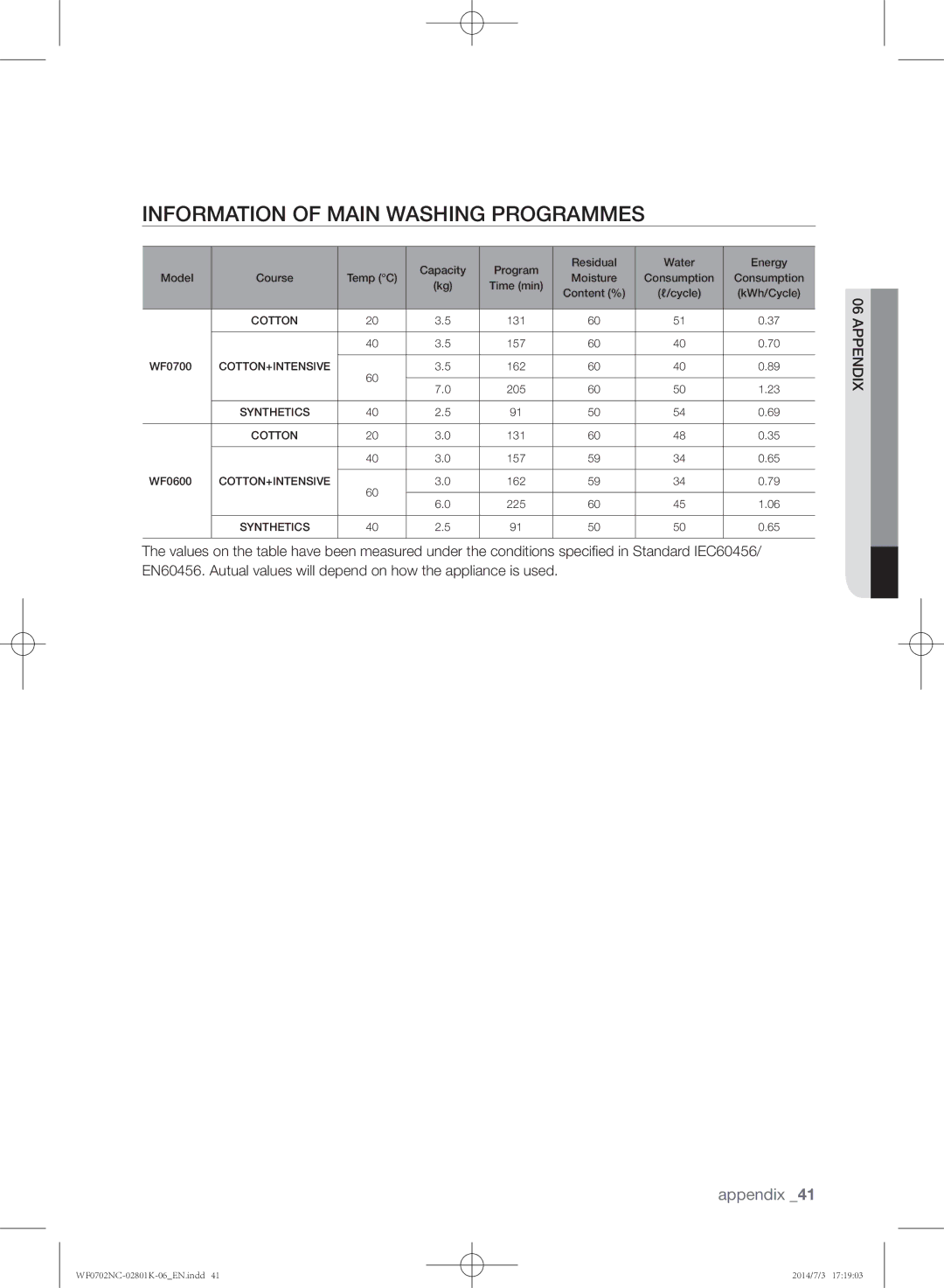 Samsung WF0700NCW/XSG manual Information of main washing programmes 