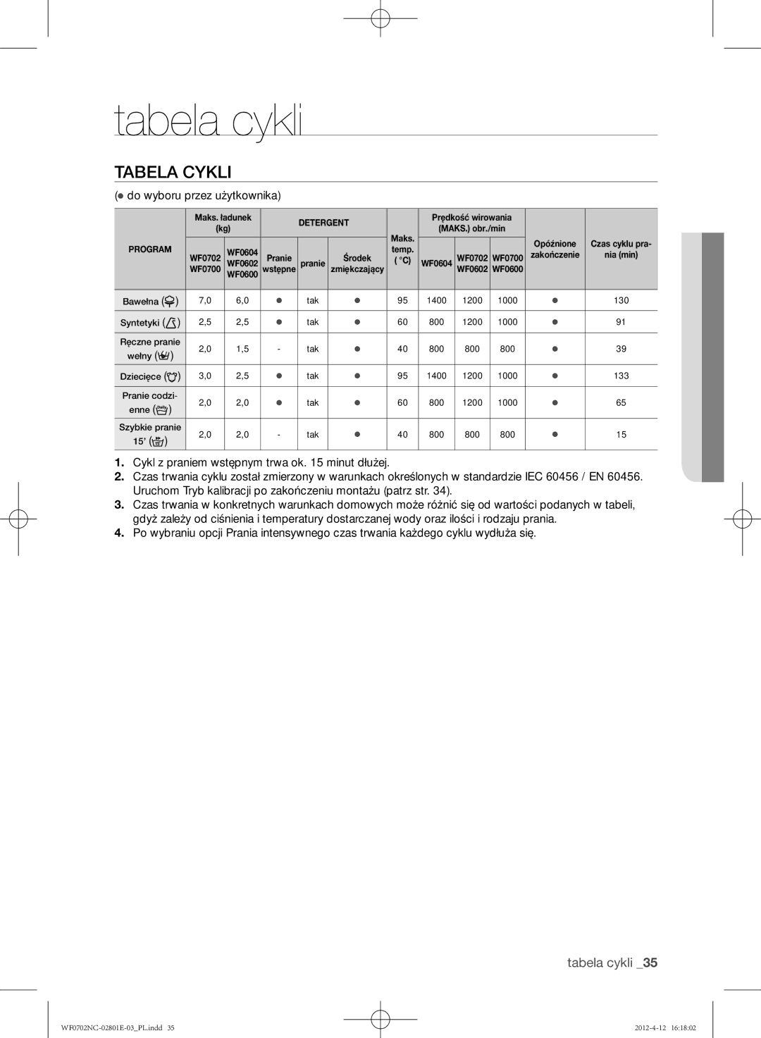 Samsung WF0702NCE/XEH, WF0602NCW/XEH, WF0702NCW/XEH, WF0600NCE/XEH, WF0700NCE/XEH Tabela cykli,  do wyboru przez użytkownika 