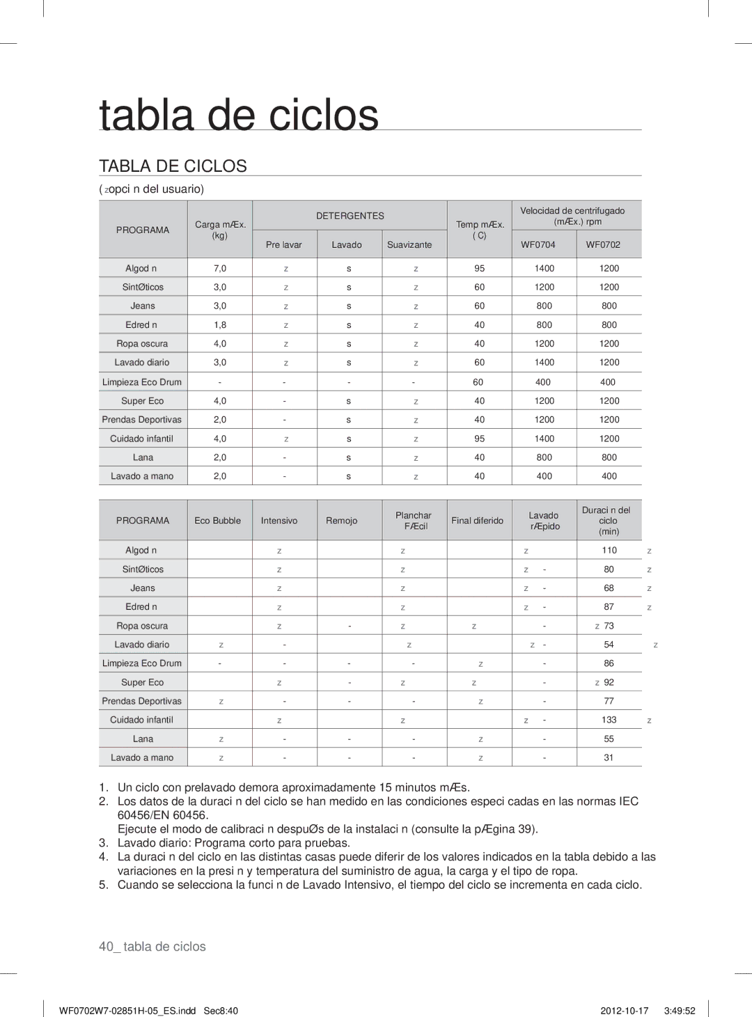 Samsung WF0702W7W1/XEC manual Tabla de ciclos, Tabla DE Ciclos, Zopción del usuario 