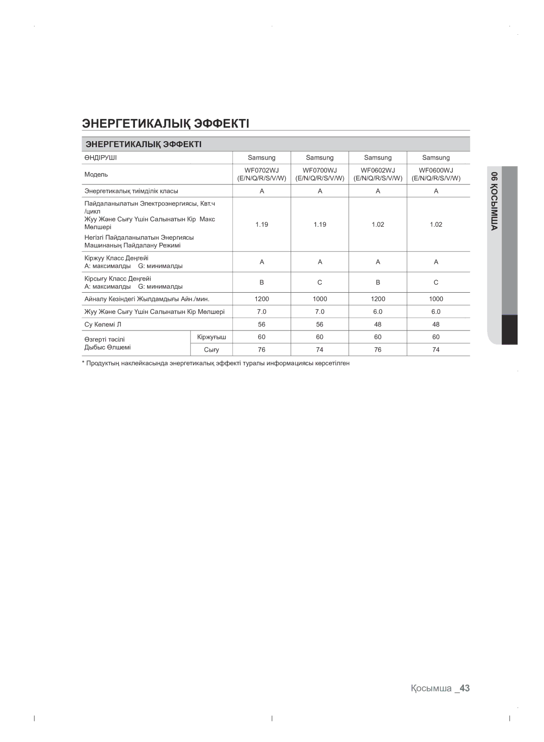 Samsung WF0702WJWDYLP manual Энергетикалық эффекті, Энергетикалық Эффекті 