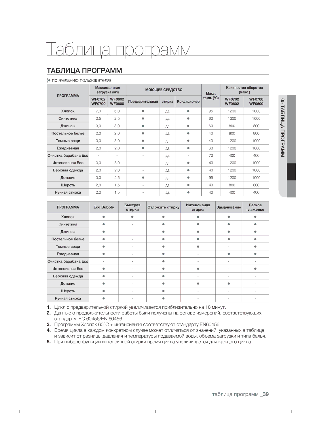 Samsung WF0702WJWDYLP manual Таблица программ,  по желанию пользователя 