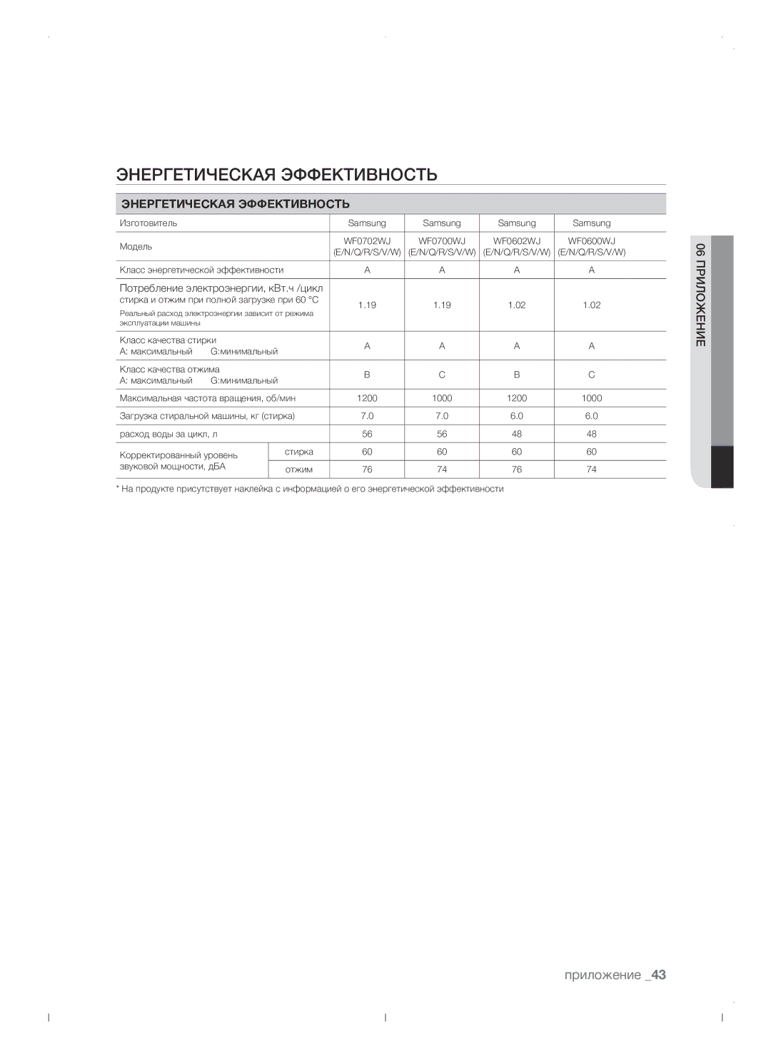 Samsung WF0702WJWDYLP manual Энергетическая Эффективность 