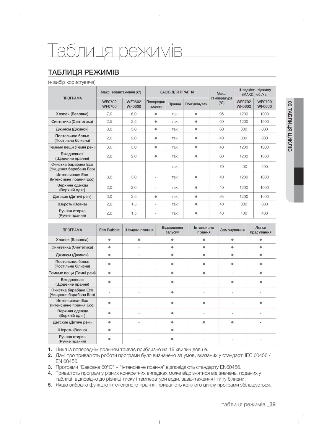 Samsung WF0702WJWDYLP manual Таблиця режимів,  вибір користувача 