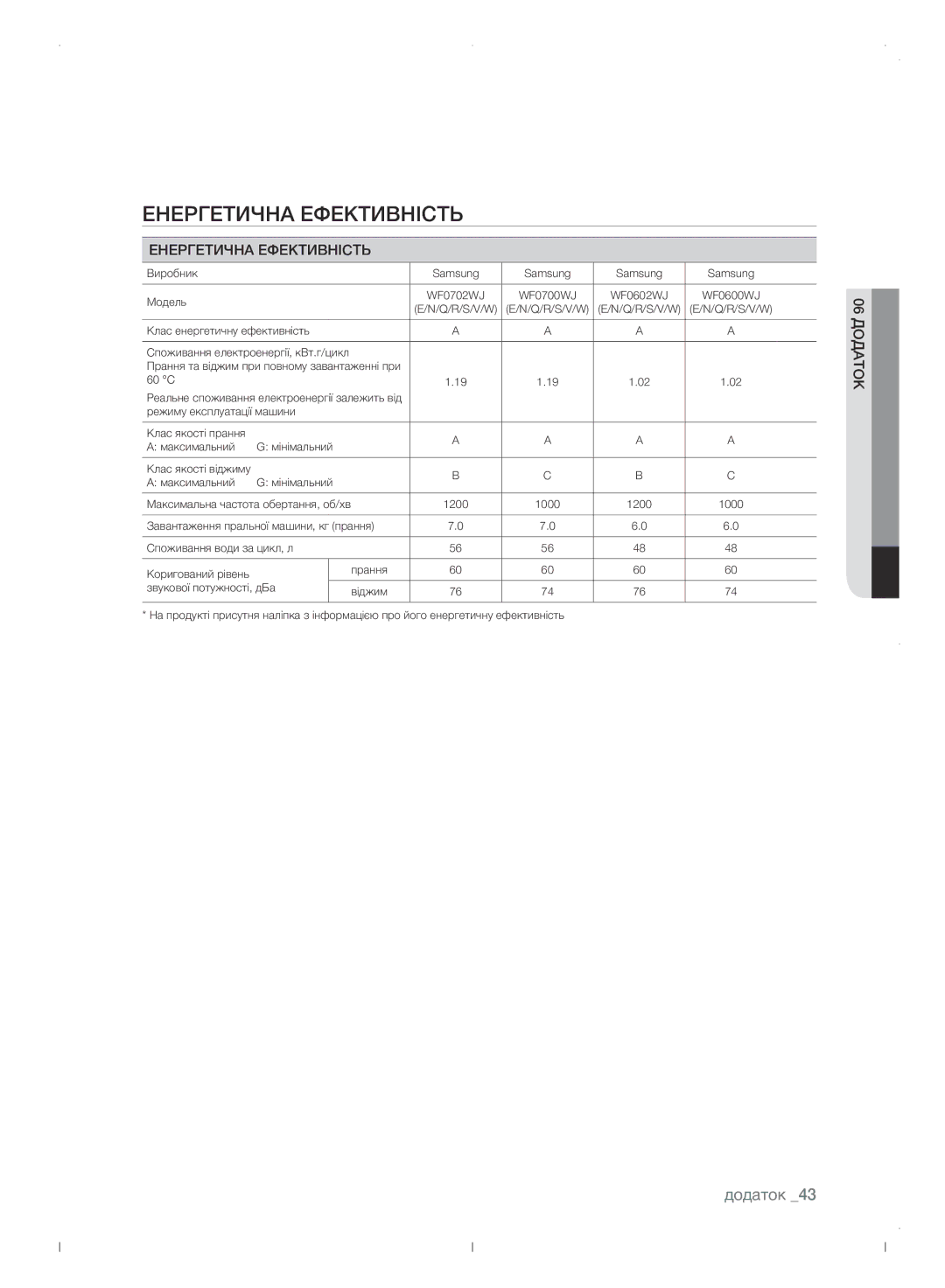 Samsung WF0702WJWDYLP manual Енергетична ефективність, Енергетична Ефективність 