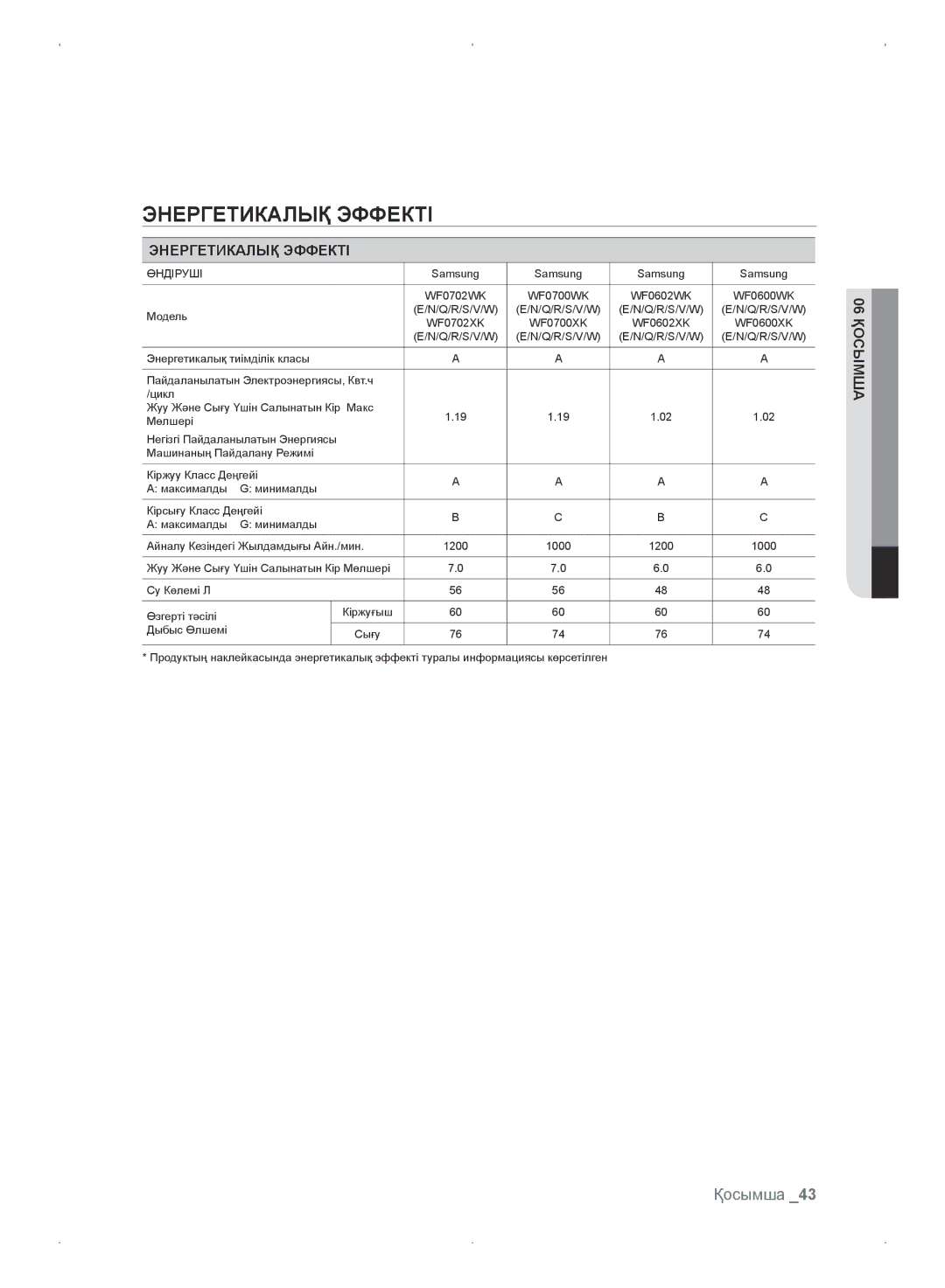 Samsung WF0702WKE/YLP, WF0702WKEDYLP, WF0702WKV/YLP, WF0702WKVDYLP manual Энергетикалық эффекті, Энергетикалық Эффекті 