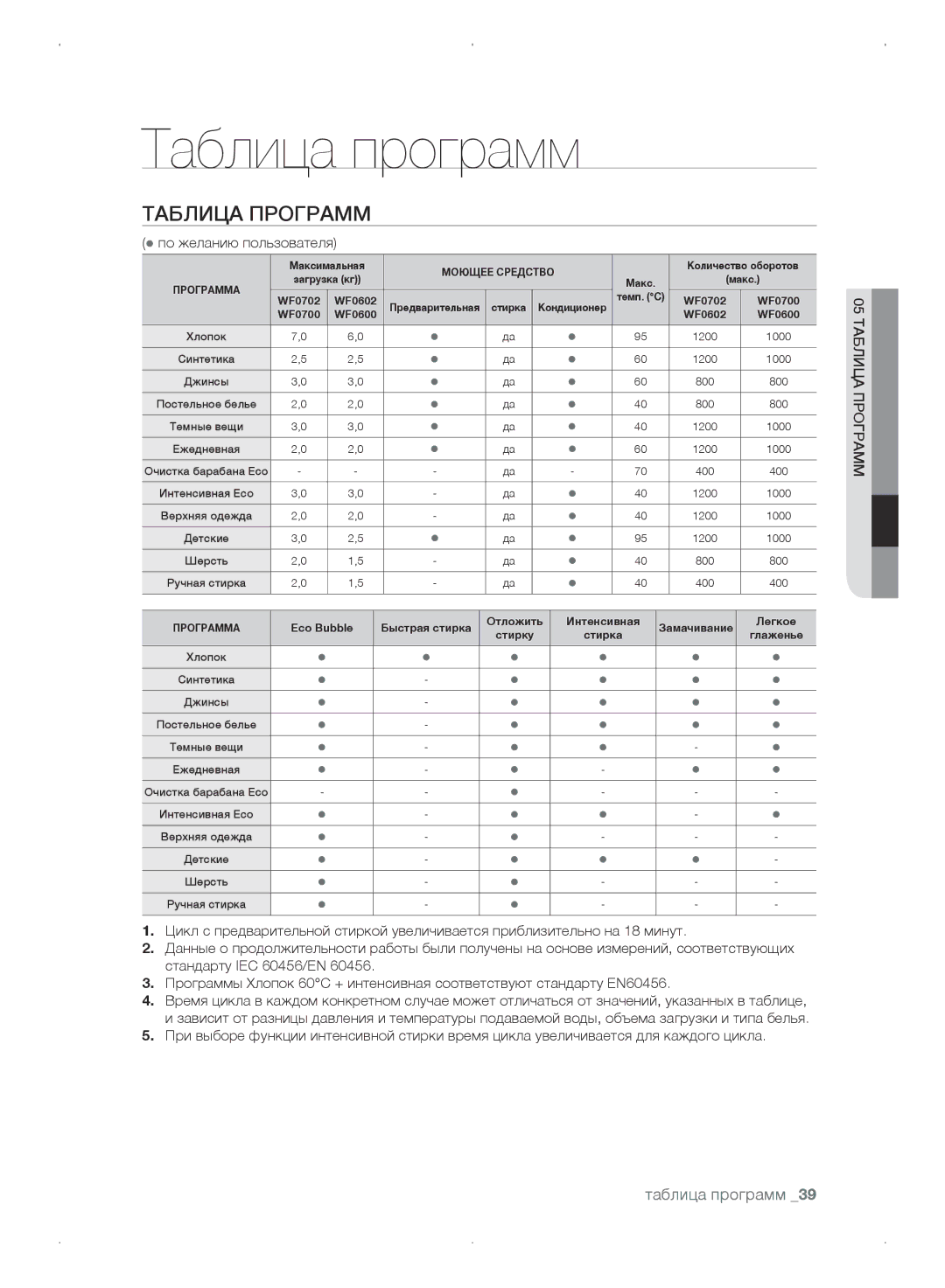 Samsung WF0702WKE/YLP, WF0702WKEDYLP, WF0702WKV/YLP, WF0702WKVDYLP manual Таблица программ,  по желанию пользователя 