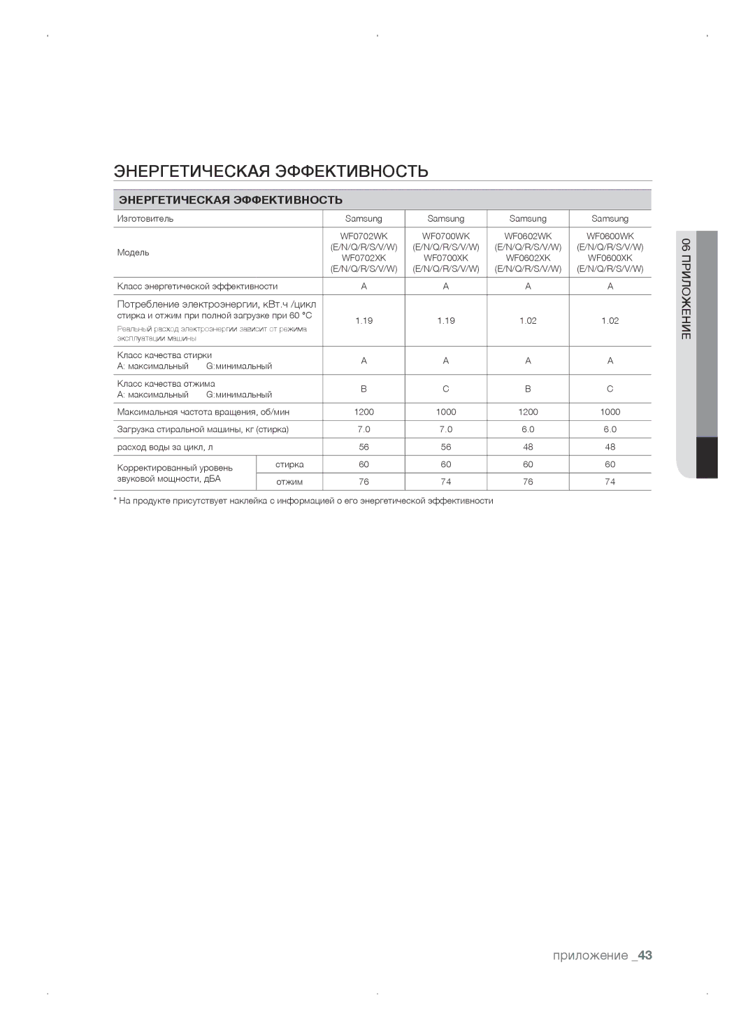 Samsung WF0702WKE/YLP, WF0702WKEDYLP, WF0702WKV/YLP, WF0702WKVDYLP manual Энергетическая Эффективность 