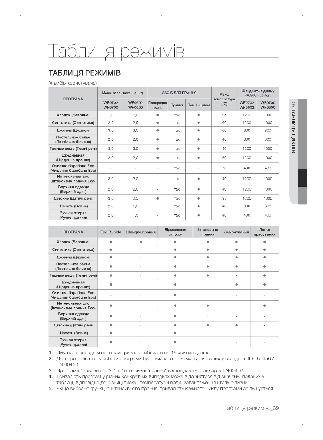 Samsung WF0702WKE/YLP, WF0702WKEDYLP, WF0702WKV/YLP, WF0702WKVDYLP manual Таблиця режимів,  вибір користувача 