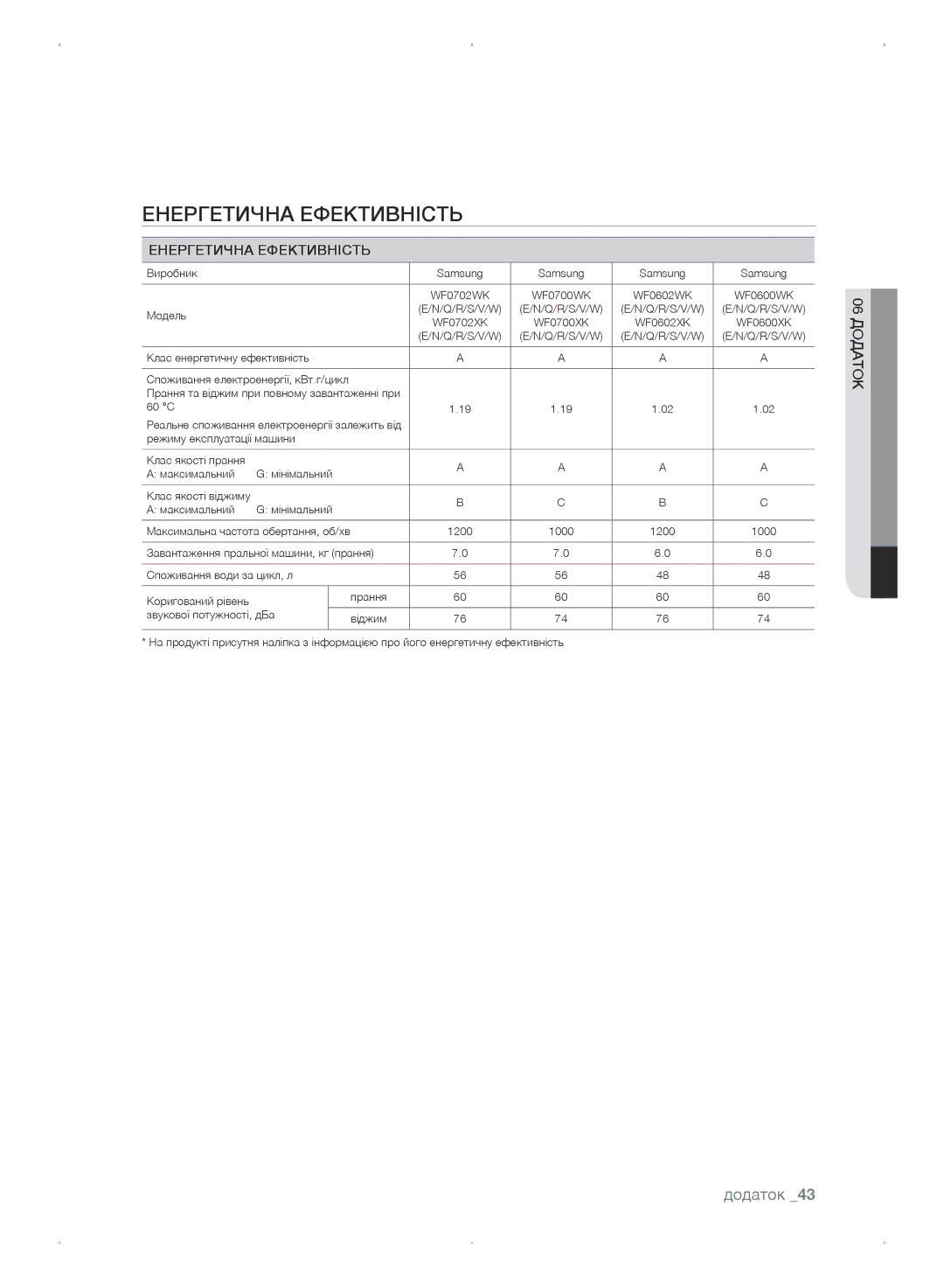 Samsung WF0702WKE/YLP, WF0702WKEDYLP, WF0702WKV/YLP, WF0702WKVDYLP manual Енергетична ефективність, Енергетична Ефективність 