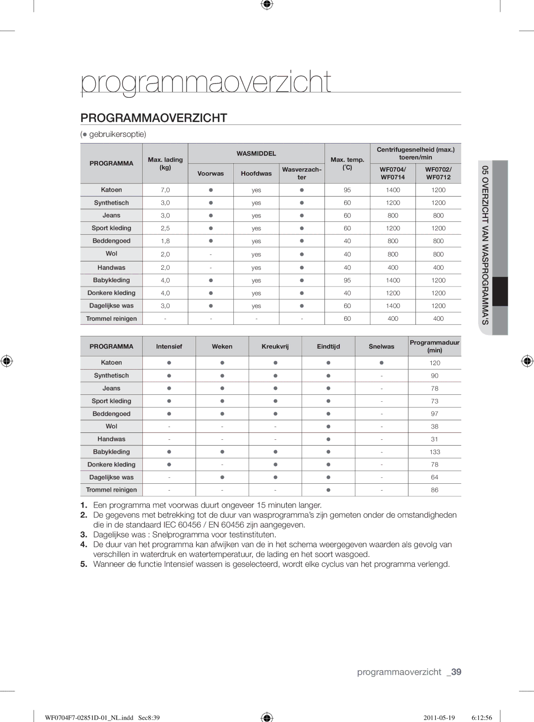 Samsung WF0704W7V1/YLE, WF0704W7V/YLE, WF0704Y8E/XEE manual Programmaoverzicht, Gebruikersoptie 