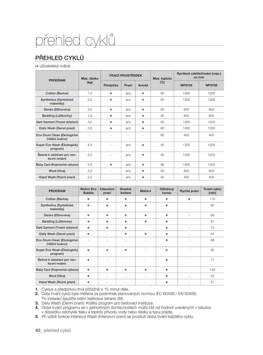 Samsung WF0704W7V1/YLE, WF0704W7V/YLE manual Přehled cyklů, Přehled Cyklů, Uživatelská volba 