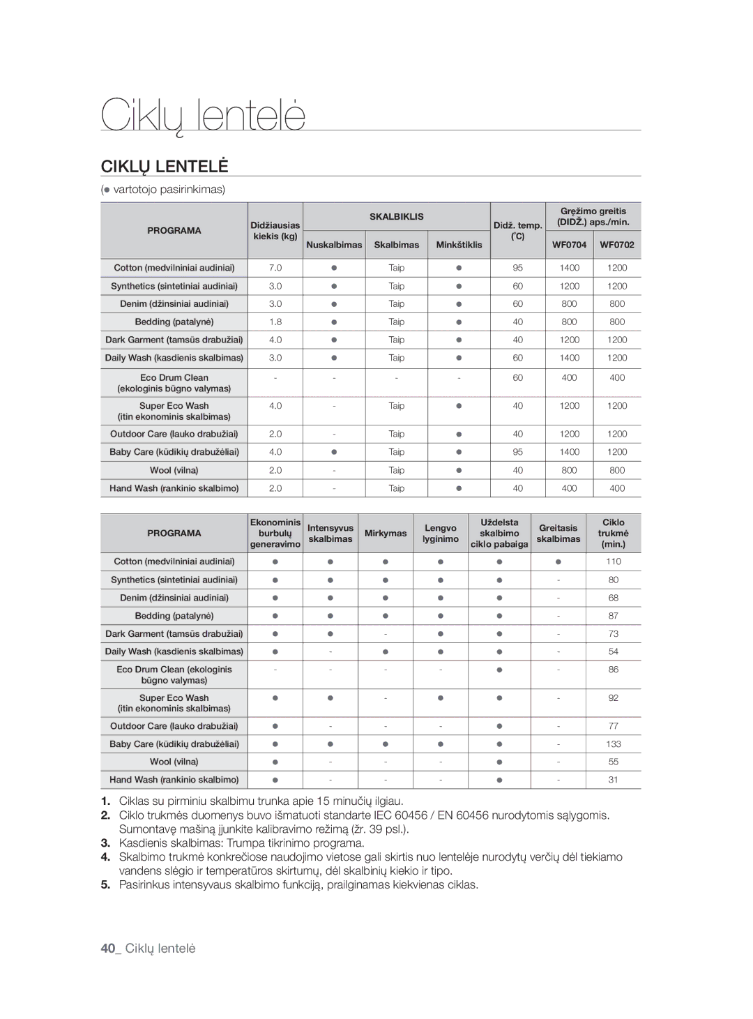 Samsung WF0704W7V1/YLE, WF0704W7V/YLE manual Ciklų lentelė, Ciklų Lentelė, Vartotojo pasirinkimas 