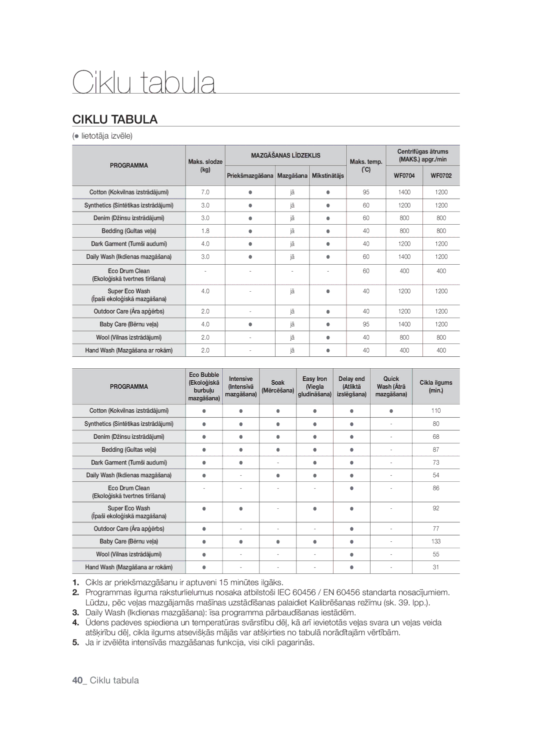 Samsung WF0704W7V1/YLE, WF0704W7V/YLE manual Ciklu tabula, Ciklu Tabula, Lietotāja izvēle 