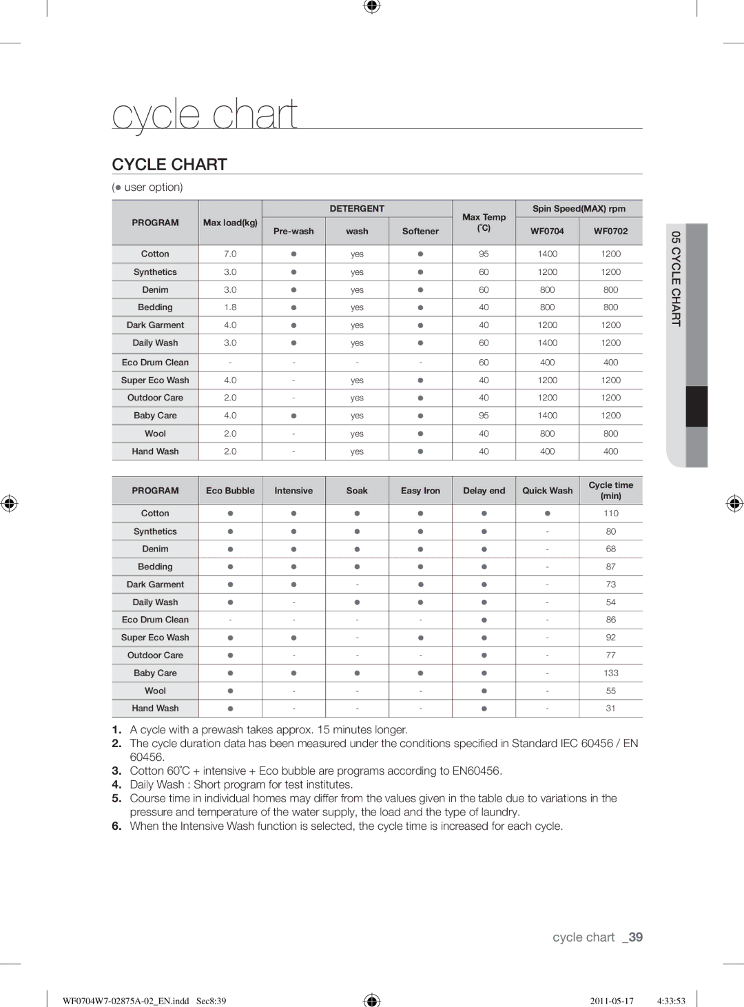 Samsung WF0704W7V/YLE, WF0704W7V1/YLE manual Cycle chart, Cycle Chart, User option 