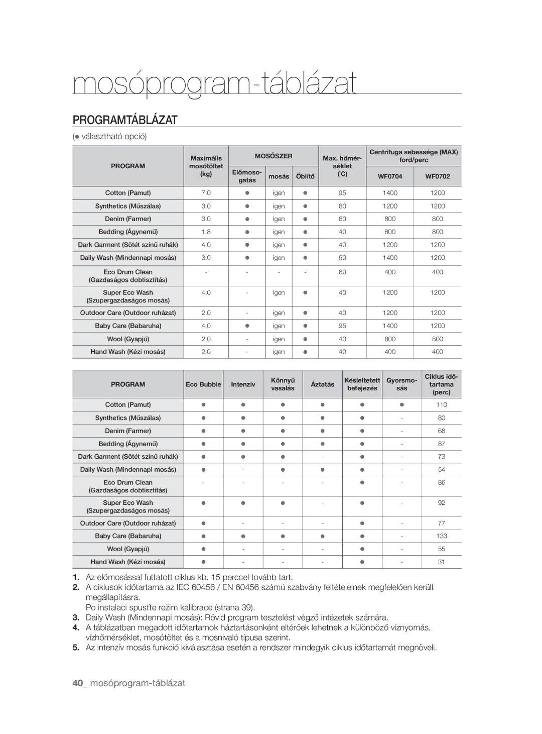 Samsung WF0704W7V1/YLE, WF0704W7V/YLE manual Mosóprogram-táblázat, Programtáblázat, Választható opció 