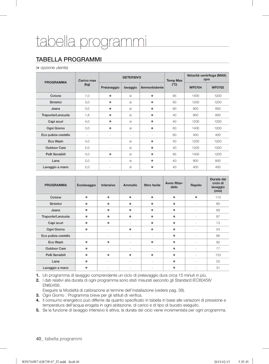 Samsung WF0704W7V/XET, WF0704W7V1/XET manual Tabella programmi, Tabella Programmi,  opzione utente 