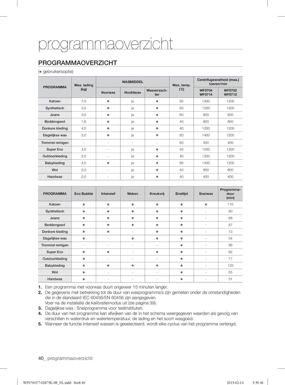 Samsung WF0714Y7E/XEN manual Programmaoverzicht,  gebruikersoptie 