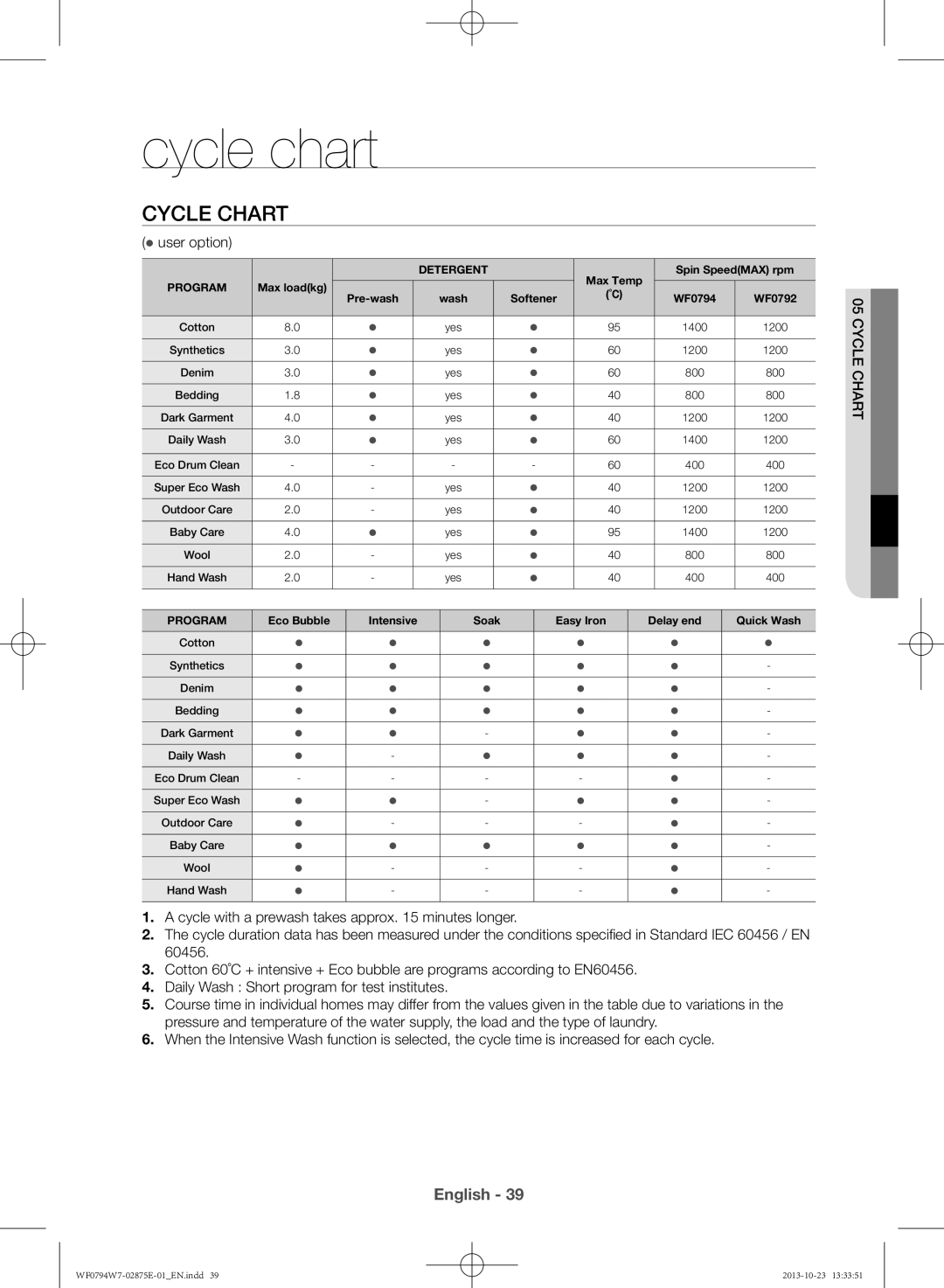 Samsung WF0794W7E9/XSV manual Cycle chart 