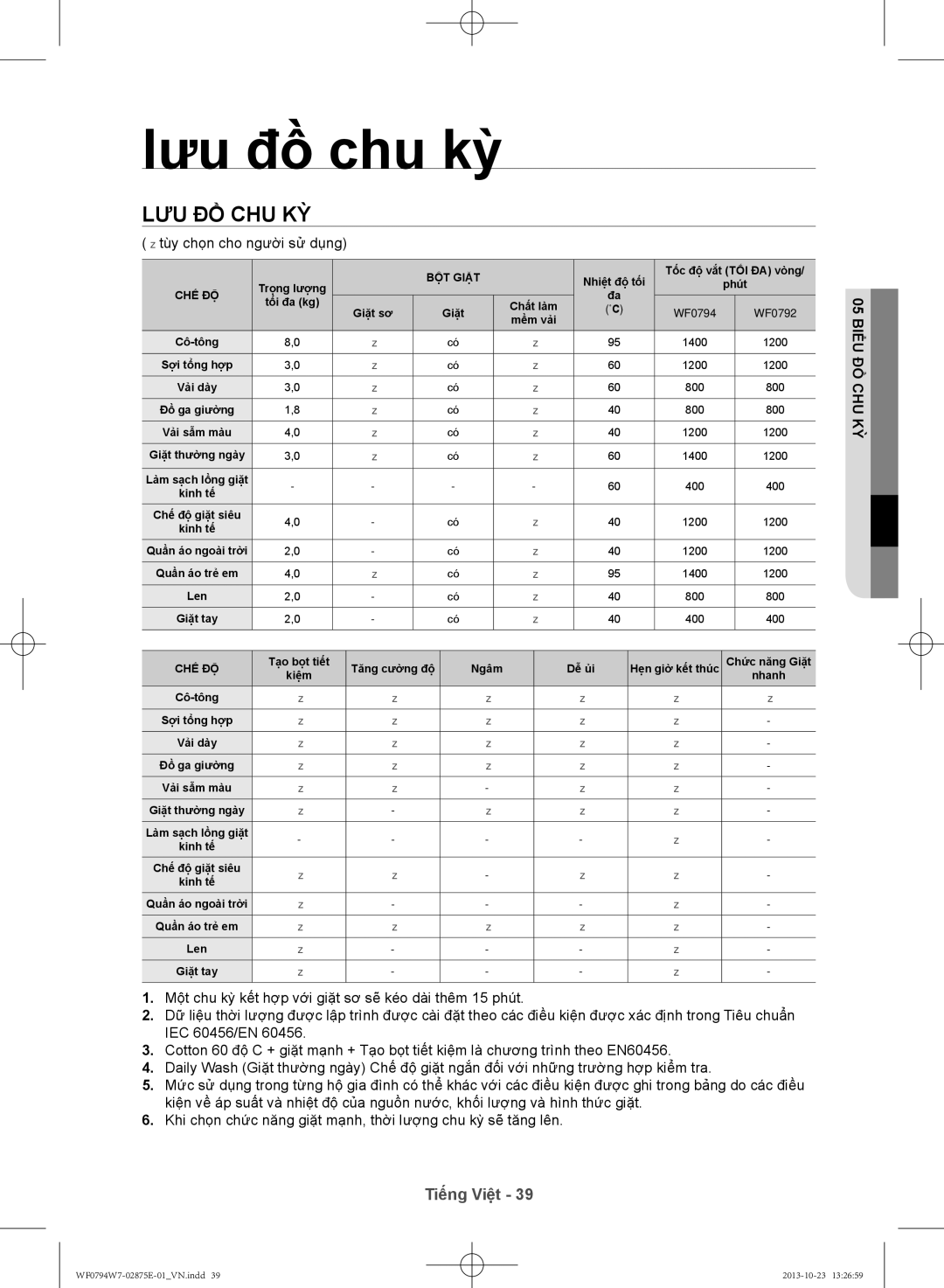 Samsung WF0794W7E9/XSV manual Lưu đồ̀ chu kỳ, Lưu đồ chu kỳ, Ỳk u chồđ 05 Biểu 