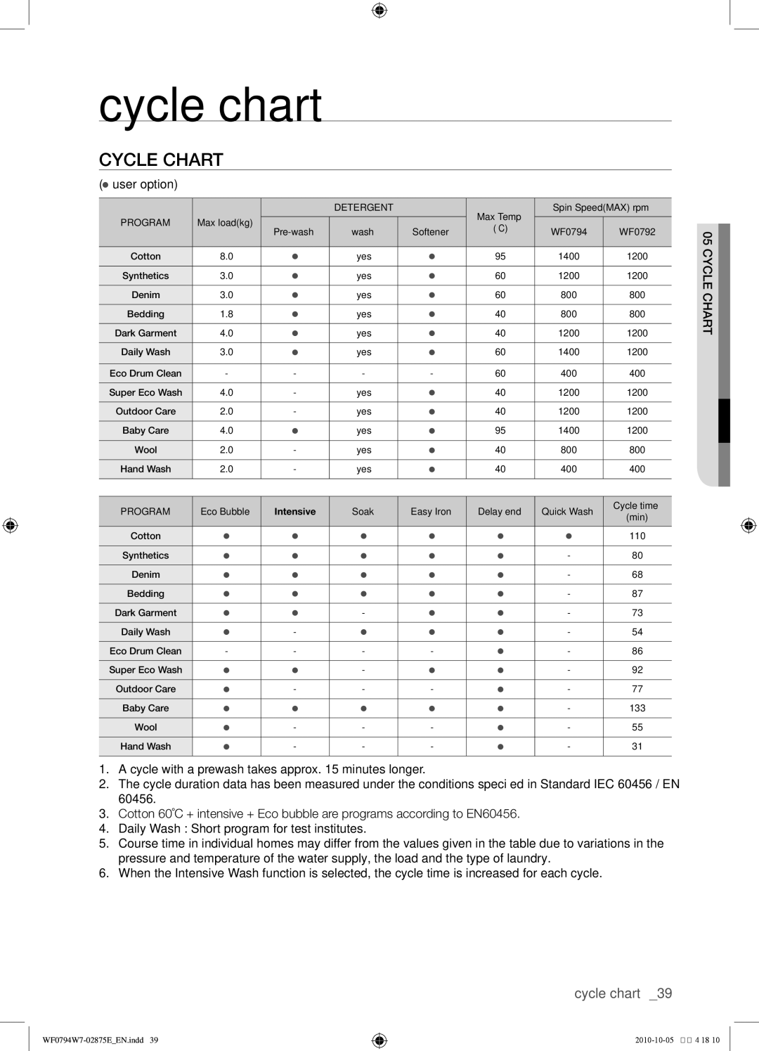 Samsung WF0794W7E1/XSV, WF0794W7E/XSV manual Cycle chart 