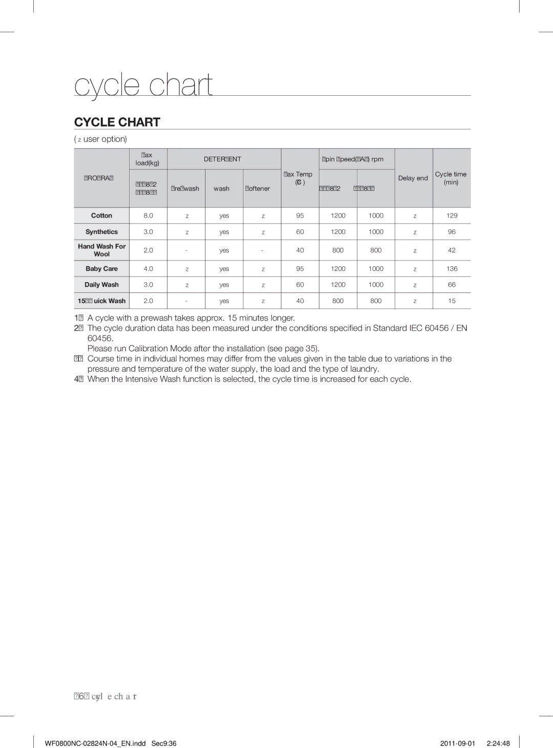 Samsung WF0800NCE/YLV manual Cycle chart, Cycle Chart, User option 