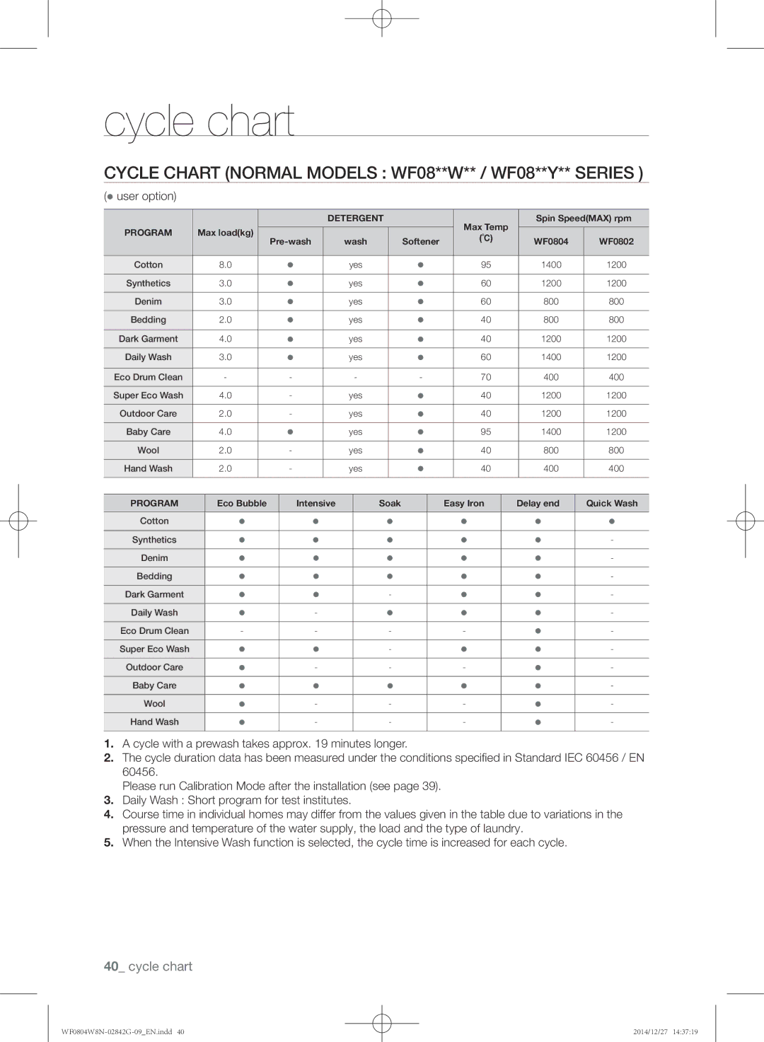 Samsung WF0804W8E1/XEU, WF0804W8E1/YAH manual Cycle chart Normal Models WF08**w** / WF08**y** Series,  user option 