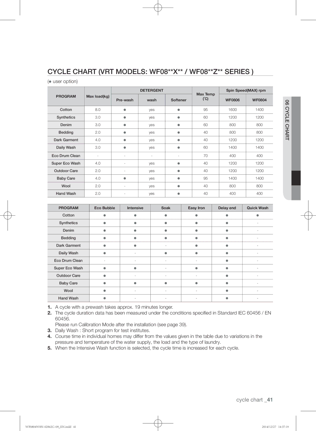 Samsung WF0804X8E/XEU Cycle chart VRT Models WF08**X** / WF08**Z** Series, Max loadkg Pre-wash Wash Softener WF0806 WF0804 