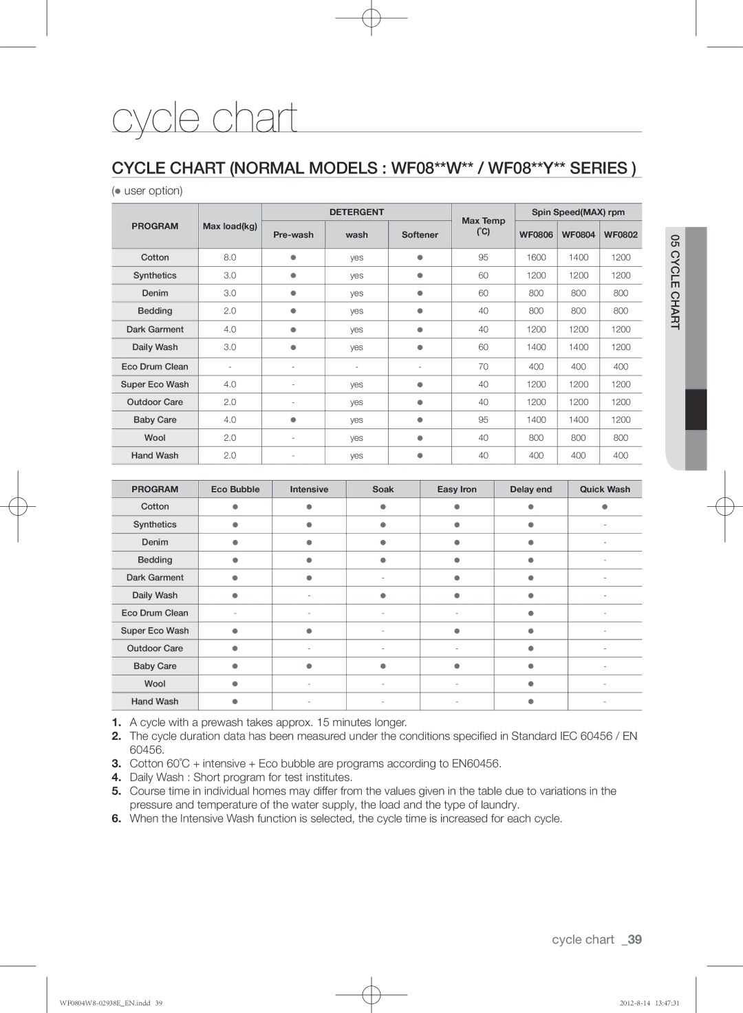 Samsung WF0804W8N/YLO manual Cycle chart Normal Models WF08**w** / WF08**y** Series,  user option 